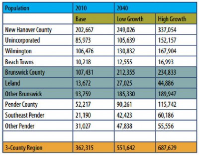 The population in the Lower Cape Fear region is expected to grow significantly over the coming years. Source: New Hanover County
