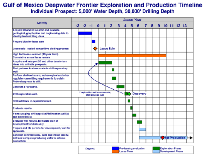 This timeline shows the average time and the steps needed to bring an offshore well in the Gulf of Mexico from leasing to production. It would likely take longer in the Atlantic where no infrastructure exists. Source: American Petroleum Institute