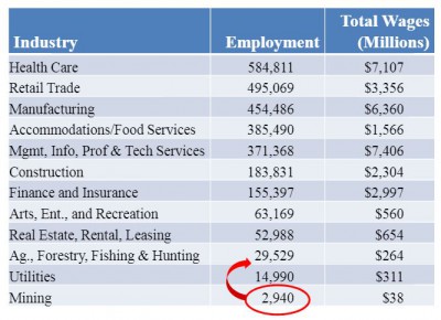 The estimated 20,000 jobs directly resulting from oil and natural gas industry growth, combined with existing mining jobs, would max out in 2015 near the bottom of employment list as ranked by size.