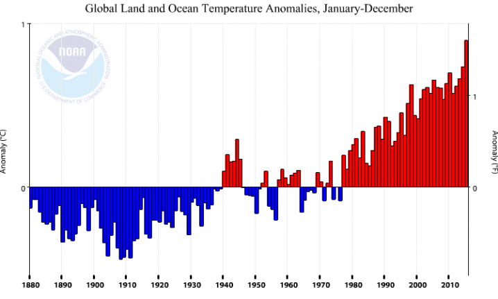 Yearly averaged global temperatures from 1880 to 2015. Global temperatures have been above the 20th century average every year since 1976. Data for graph from NOAA.