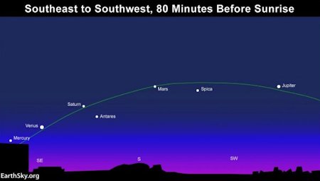 The five planets that will be visible to the unaided eye will be in the skies simultaneously for most of February.