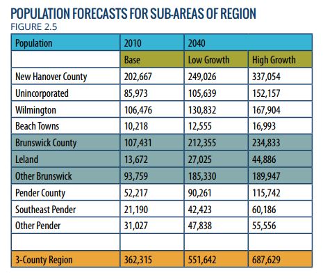 Officials estimate that in the next 25 years New Hanover County will gain about as many new residents as now live in Wilmington. Chart: New Hanover County
