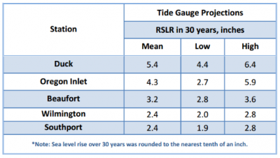 This table from the state's most recent report shows the relative sea-level rise projections for various locations during the coming 30 years.