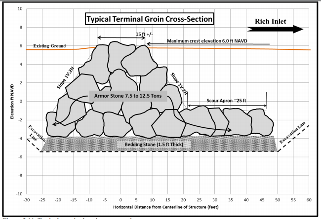 This drawing shows a cross section of typical terminal groin construction. Image: Army Corps of Engineers