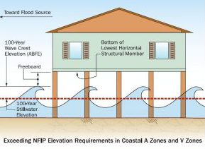 Freeboard is a factor of safety usually expressed in feet above a flood level for purposes of floodplain management.